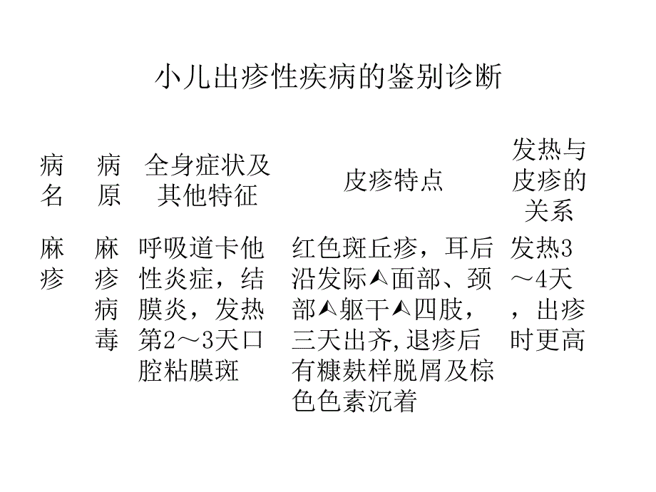 小儿出疹性疾病的鉴别诊断名师编辑PPT课件.ppt_第1页