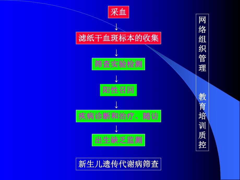 新生儿疾病筛查标本采集技术名师编辑PPT课件.ppt_第3页