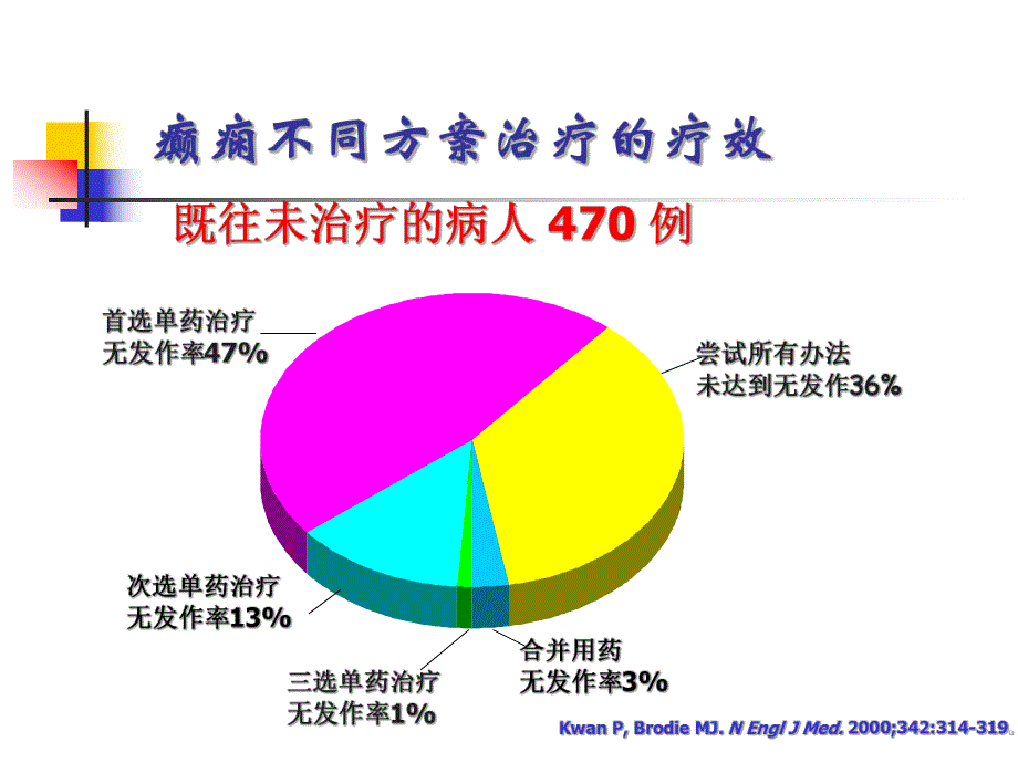 抗癫痫药物的相互作用与合理用药ppt课件.ppt_第2页