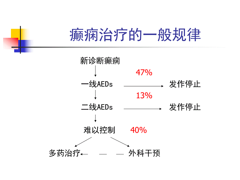 抗癫痫药物的相互作用与合理用药ppt课件.ppt_第3页