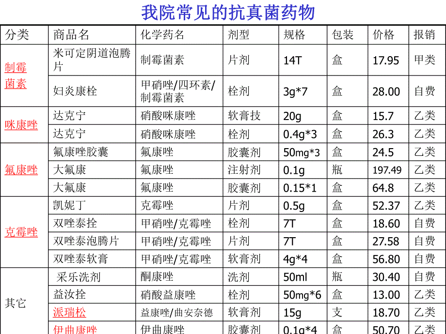 抗真菌药浅谈.ppt_第2页