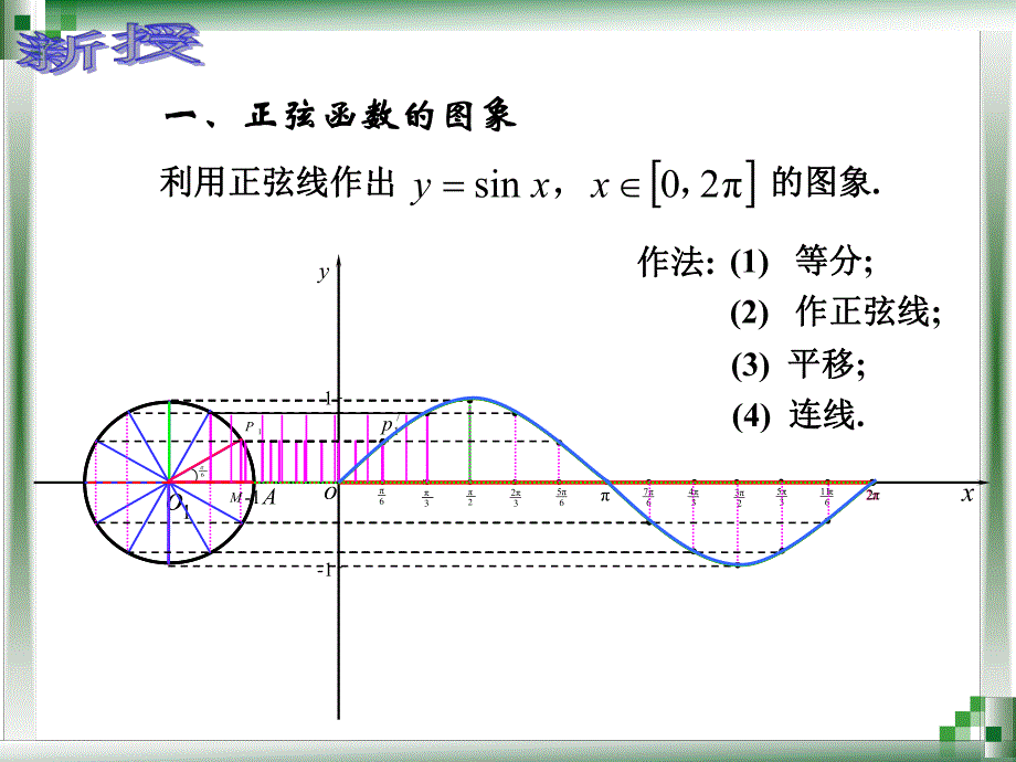 正弦函数的图像和性质2.ppt_第3页