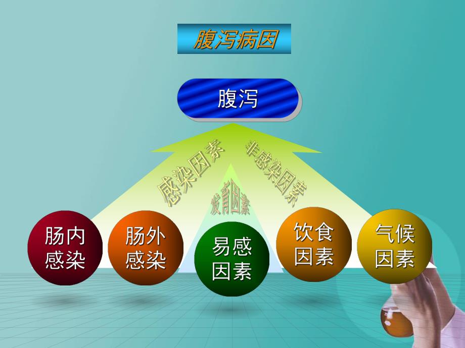 小儿腹泻名师编辑PPT课件.ppt_第3页