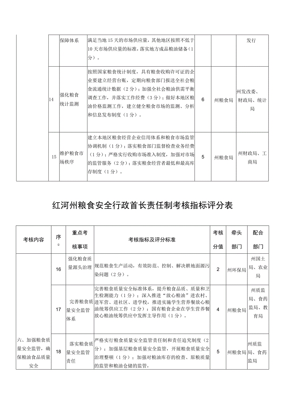 红河州粮食安全行政首长责任制考核指标评分表.docx_第3页