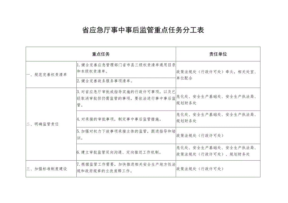 省应急厅事中事后监管重点任务分工表.docx_第1页