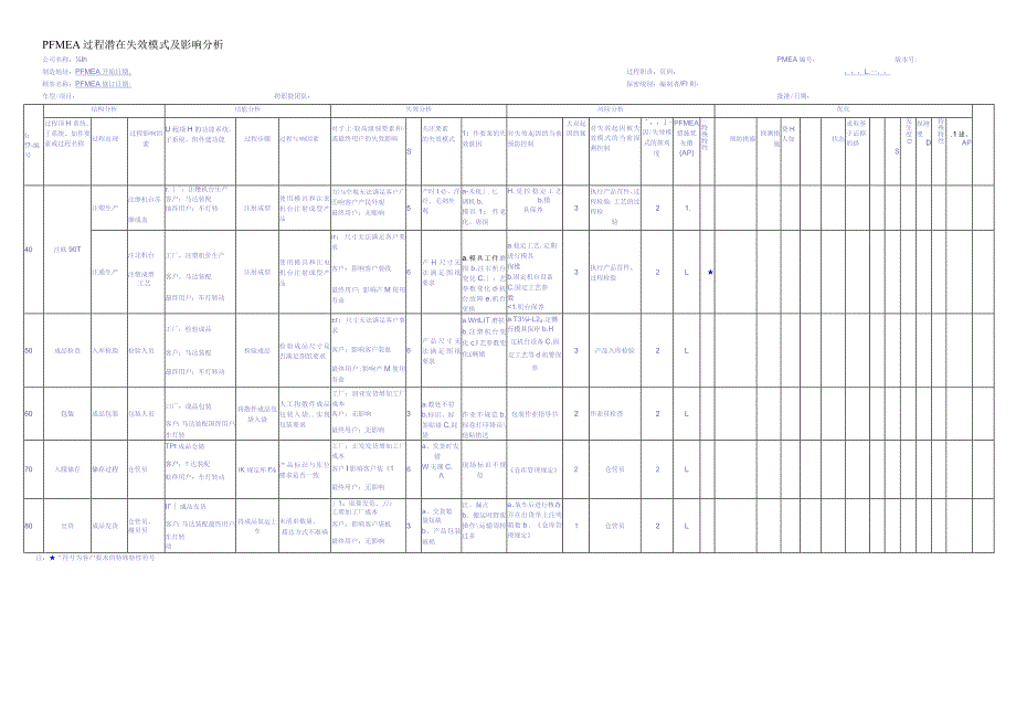 PFMEA 过程潜在失效模式及影响分析.docx_第2页