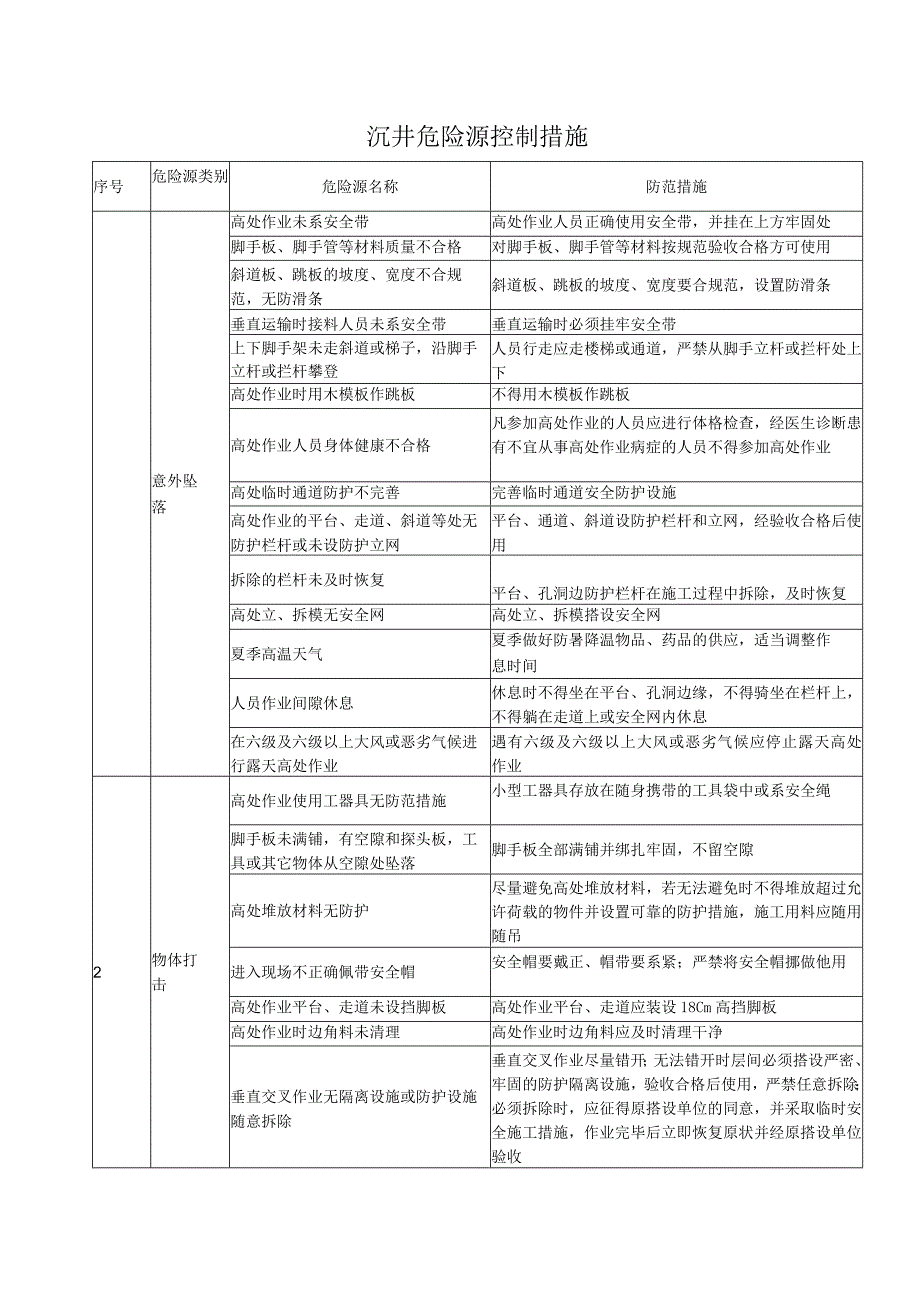 沉井危险源控制措施.docx_第1页