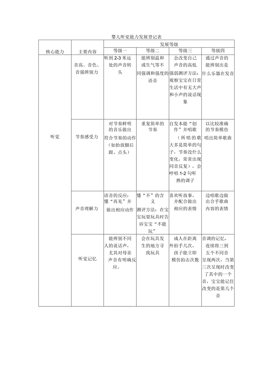 婴儿听觉能力发展等级表.docx_第1页