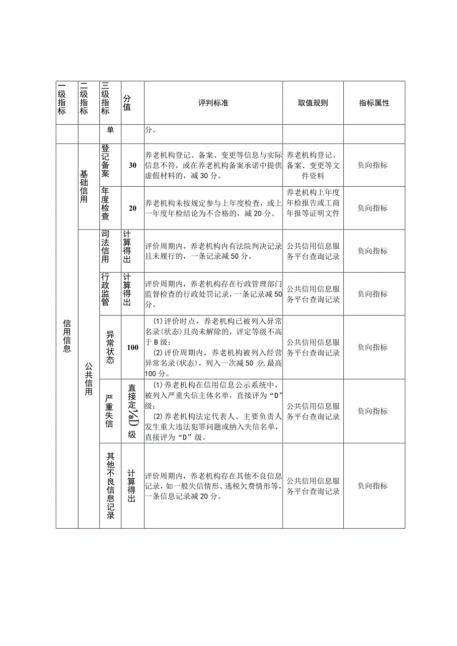 北京市养老机构信用评价指标体系.docx_第3页