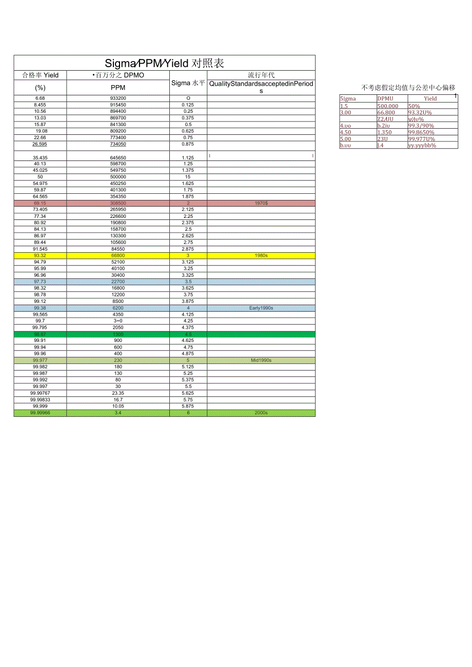 Sigma, PPM, 合格率Yield不良率(DPMO)PPM对照表.docx_第1页