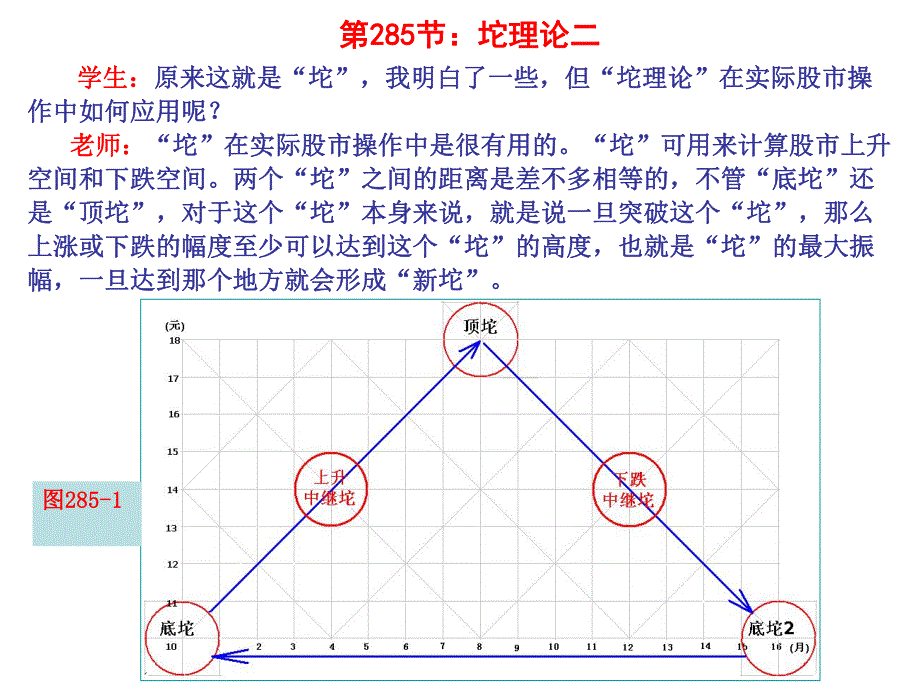 第285节坨理论二.ppt_第1页