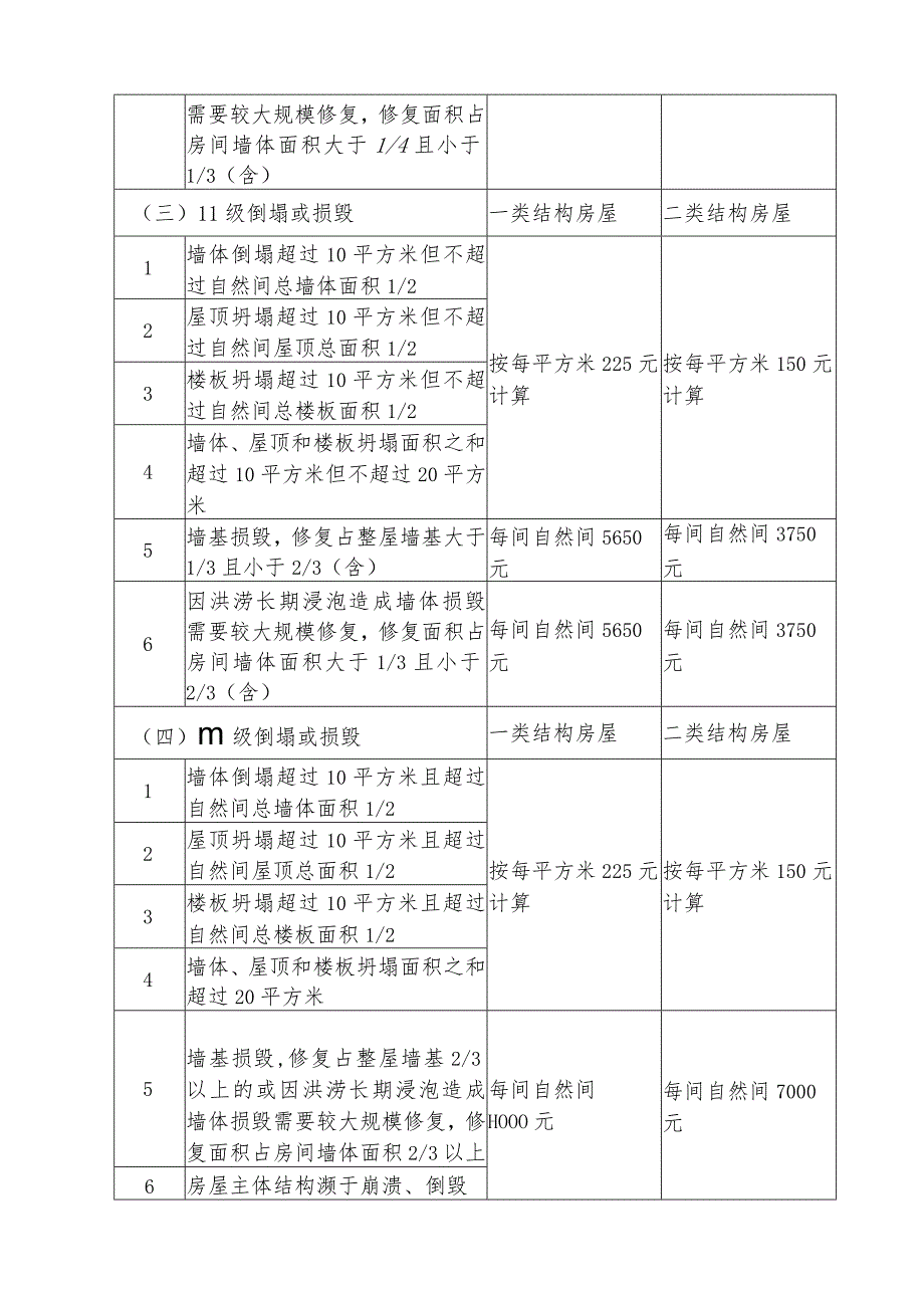 贵州省政策性农房灾害保险省级统保房屋倒塌或损毁等级界定标准及保险赔偿标准（2023版）.docx_第2页