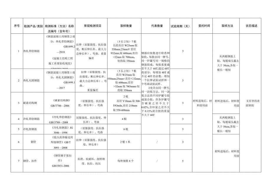 建筑工程见证取样材料送检指南.docx_第1页