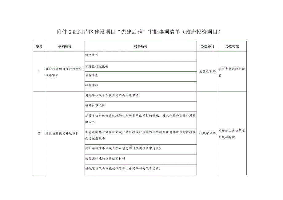 红河片区建设项目“先建后验”审批事项清单政府投资项目.docx_第1页