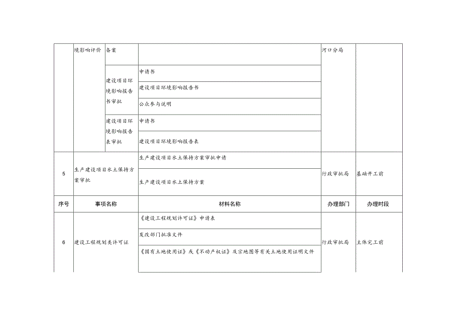 红河片区建设项目“先建后验”审批事项清单政府投资项目.docx_第3页