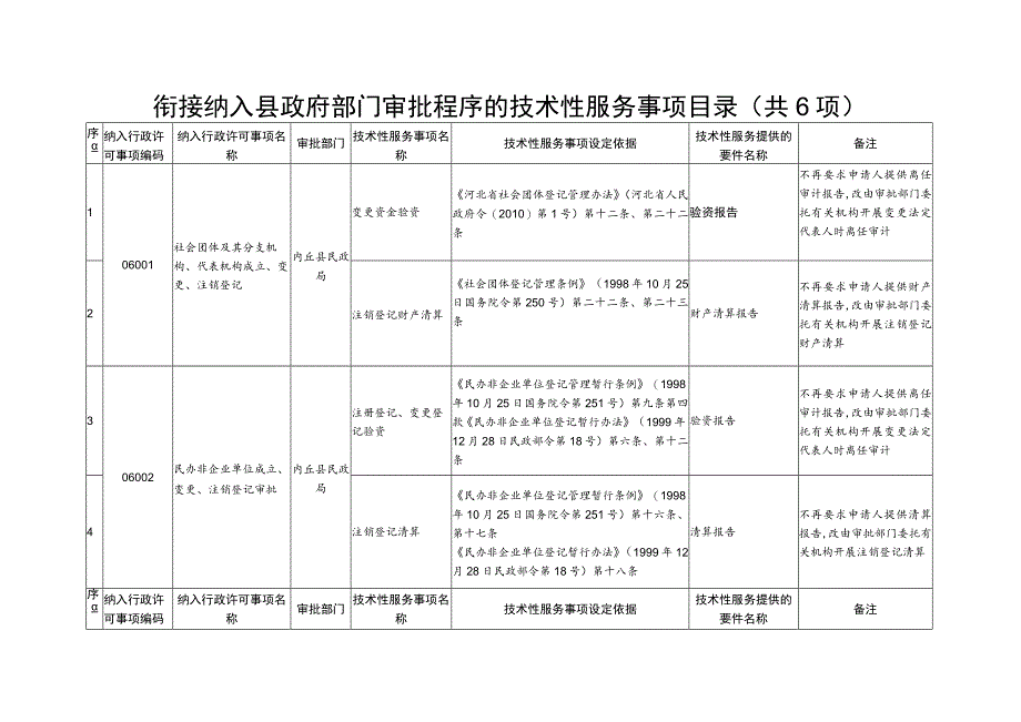 衔接纳入县政府部门审批程序的技术性服务事项目录共6项.docx_第1页