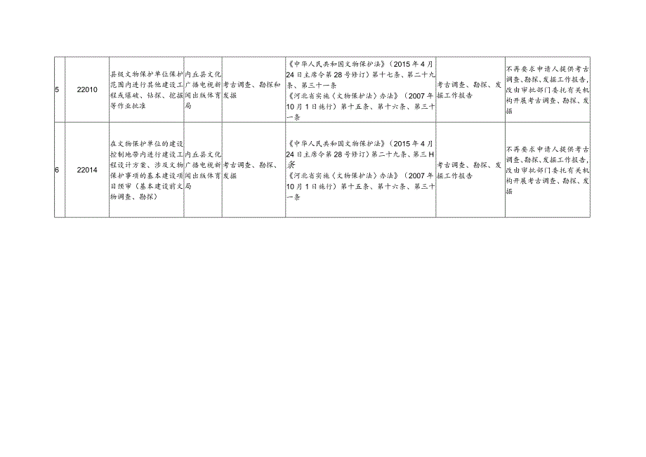 衔接纳入县政府部门审批程序的技术性服务事项目录共6项.docx_第2页