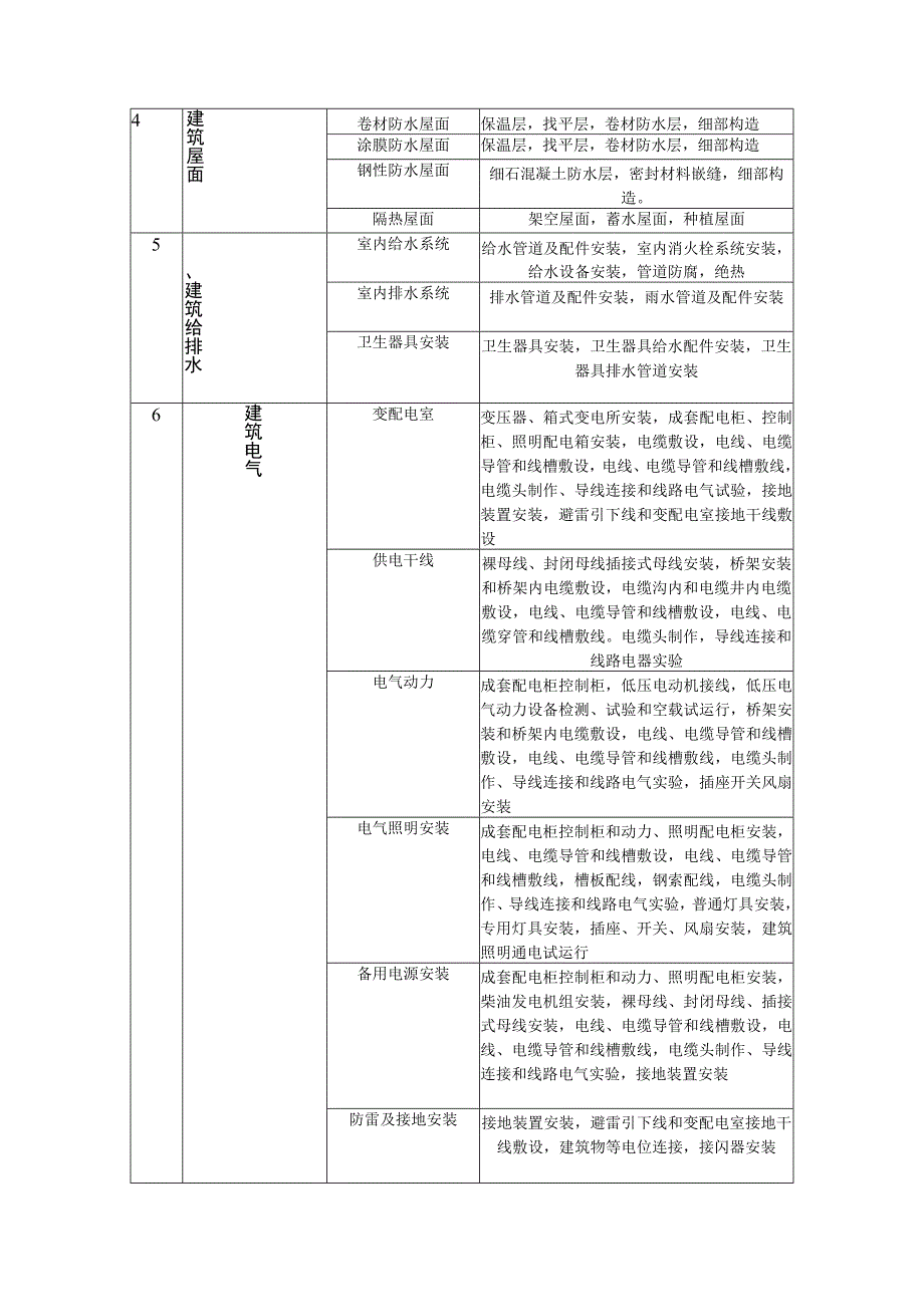 建筑工程分部分项工程划分.docx_第2页