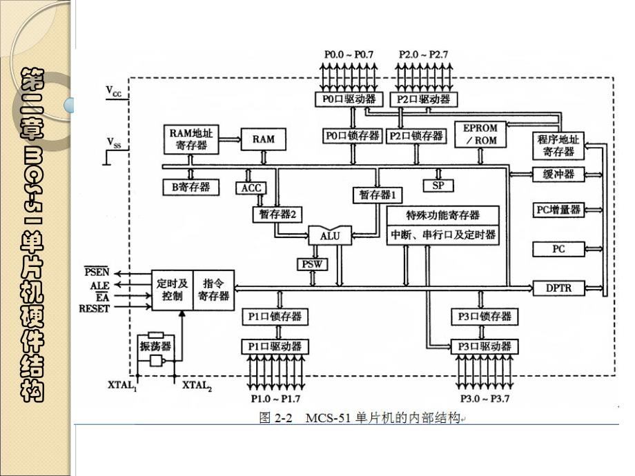 第2章MCS51单片机硬件结构.ppt_第3页