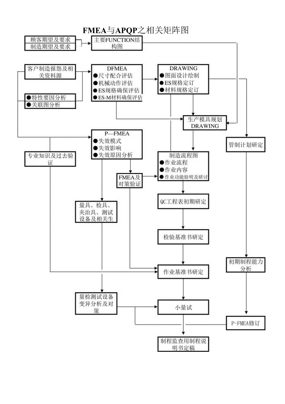 FMEA与APQP之相关矩阵图.docx_第1页