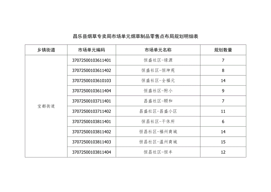 昌乐县烟草专卖局市场单元烟草制品零售点布局规划明细表.docx_第1页