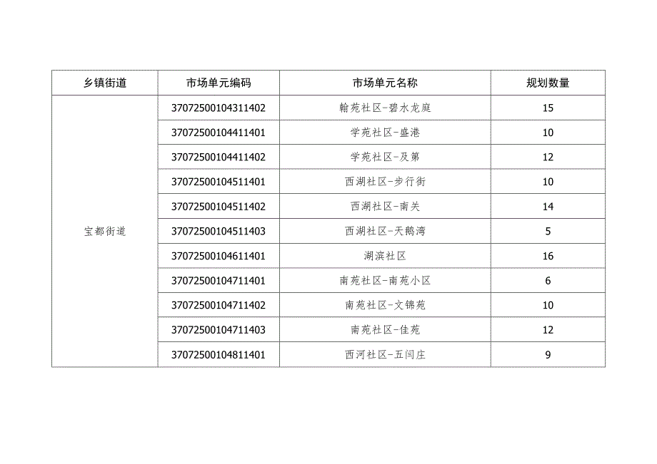 昌乐县烟草专卖局市场单元烟草制品零售点布局规划明细表.docx_第3页