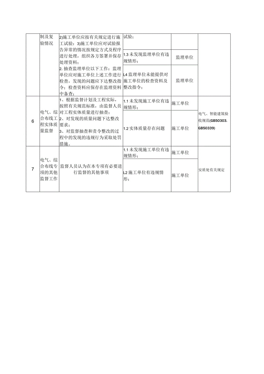 工程监督其他专项职责清单（电气、综合布线）模板.docx_第2页