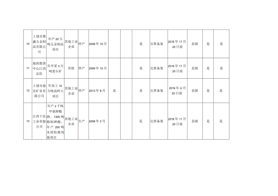 铅山县环保违法违规建设项目清理明细表.docx_第3页