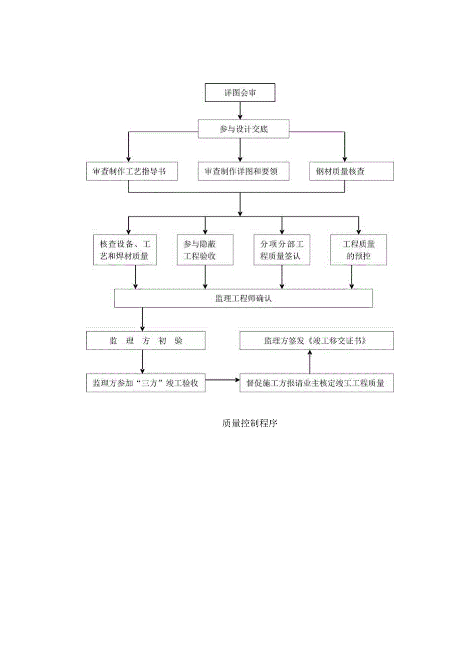 钢结构工程BDO项目钢结构监理实施细则.docx_第3页