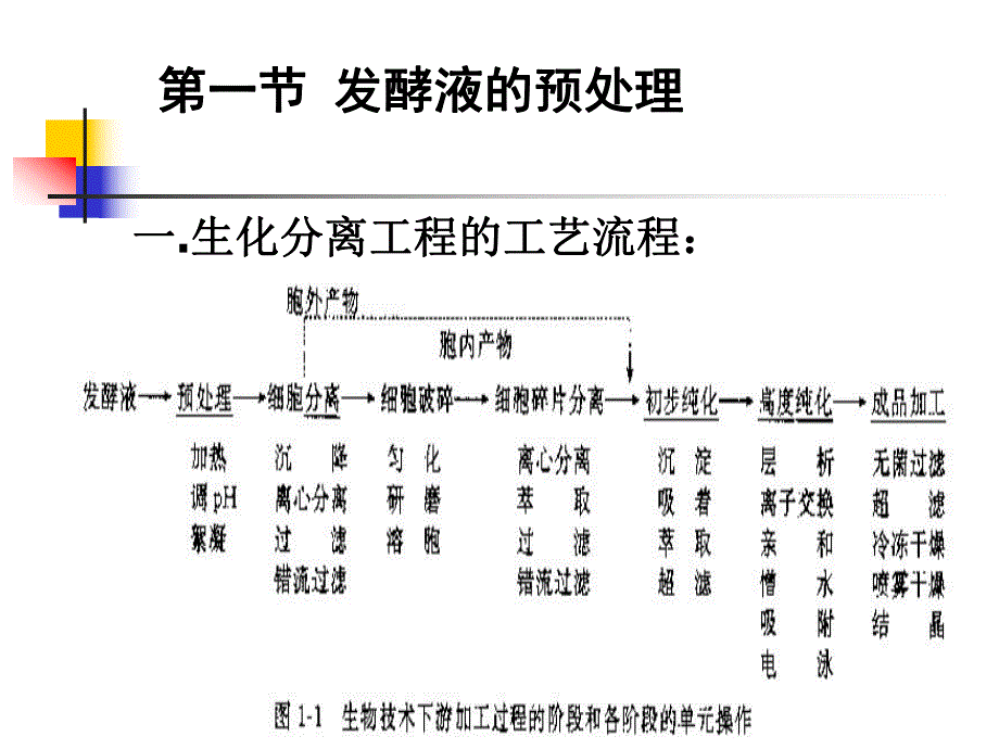 第2章发酵液的预处理.ppt_第2页