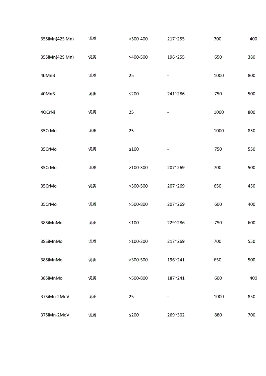 轴的常用材料及其主要力学性能.docx_第3页