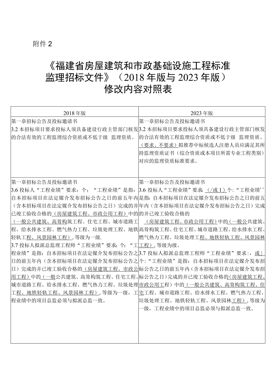 福建省房屋建筑和市政基础设施工程标准监理招标文件（2018年版与2023年版）修改内容对照表.docx_第1页