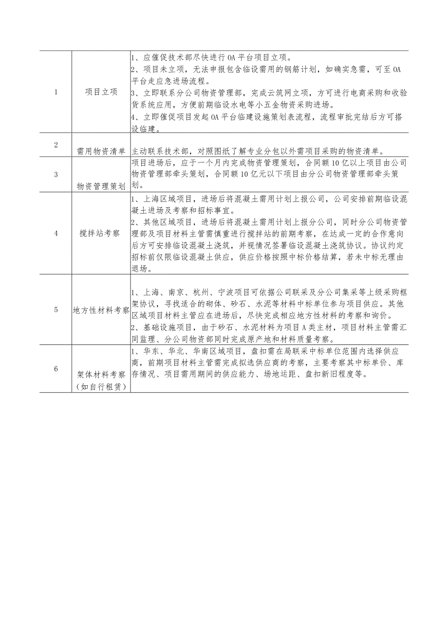 知名房企常规项目物资管理手册.docx_第3页