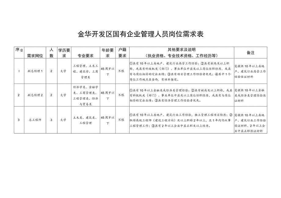 金华开发区国有企业管理人员岗位需求表.docx_第1页