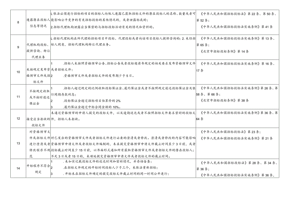 北京市工程建设项目招标投标负面行为清单 （征.docx_第2页