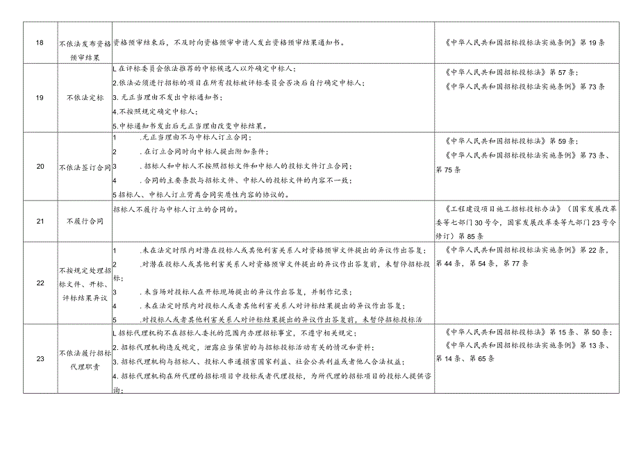 北京市工程建设项目招标投标负面行为清单 （征.docx_第3页