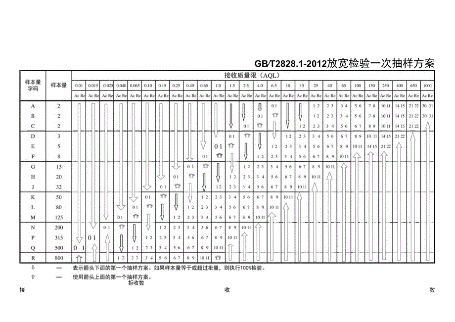 GBT2828.1-2012 放宽检验一次抽样方案.docx_第1页