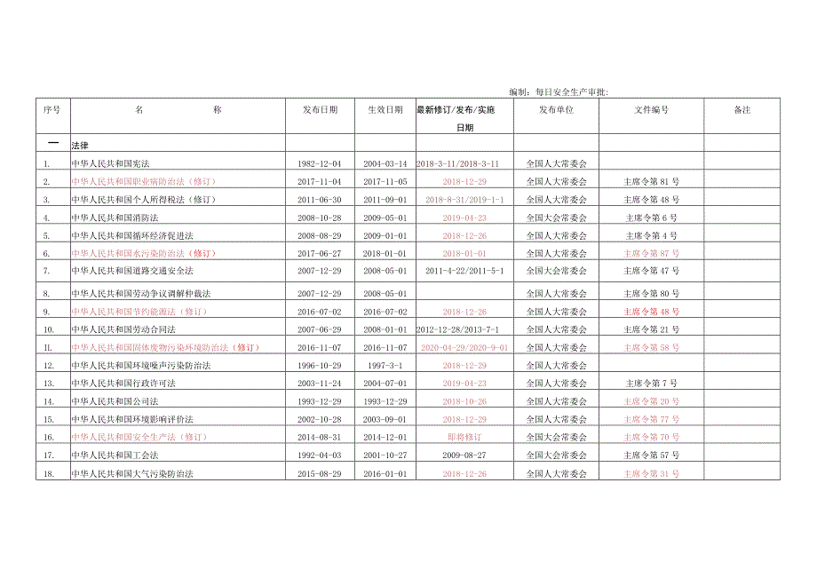 环境职业健康安全法律法规文件清单（2022版）.docx_第2页