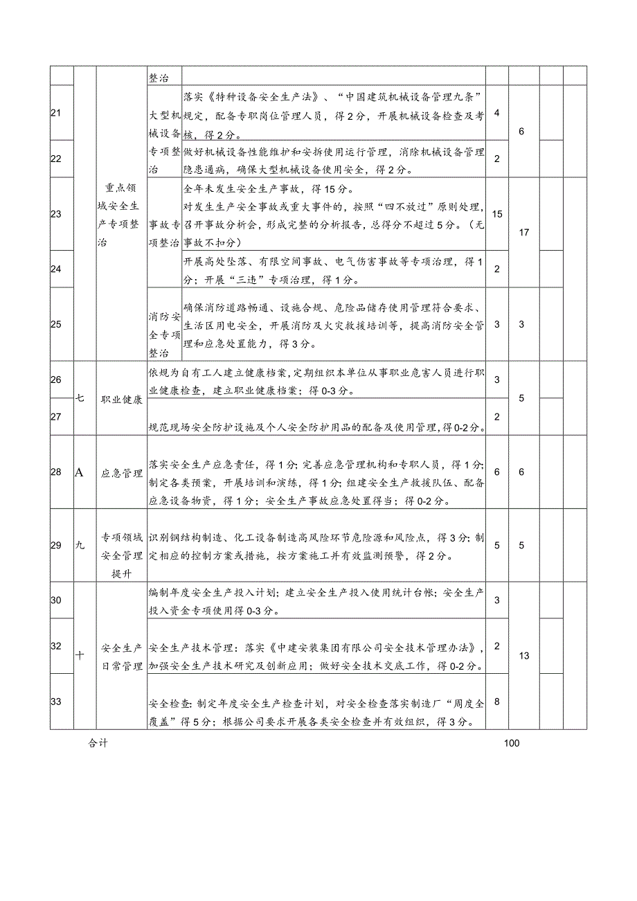 安全生产管理考核表.docx_第2页