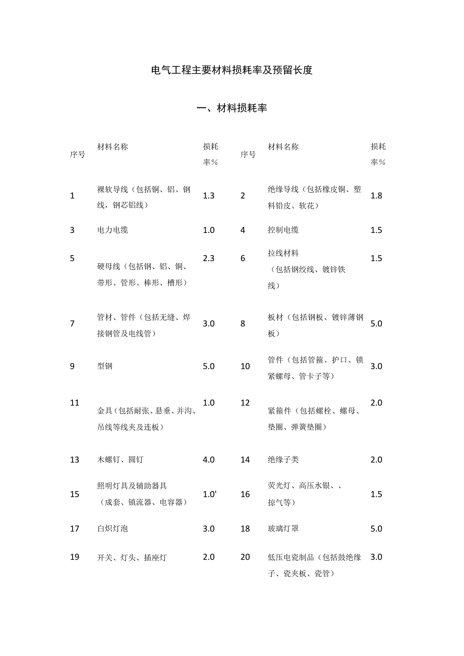 电气工程主要材料损耗率及预留长度.docx_第1页