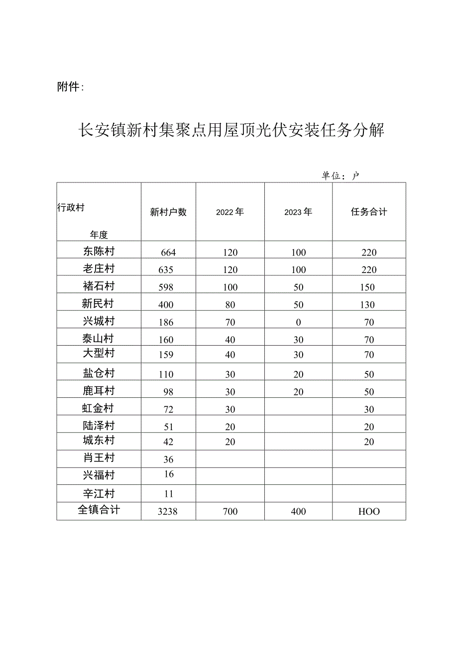 长安镇新村集聚点户用分布式光伏项目补助办法.docx_第3页