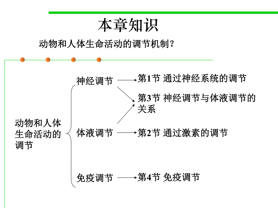 第2章动物和人体生命活动的调节名师编辑PPT课件.ppt_第2页