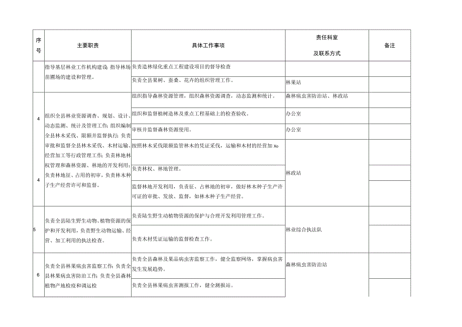 鸡泽县林业局责任清单.docx_第2页