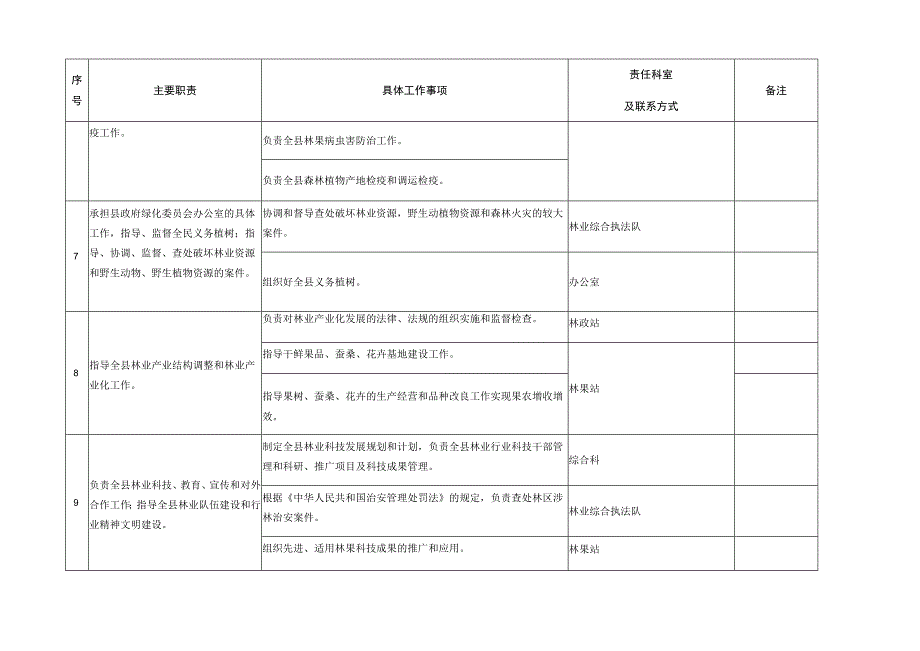 鸡泽县林业局责任清单.docx_第3页