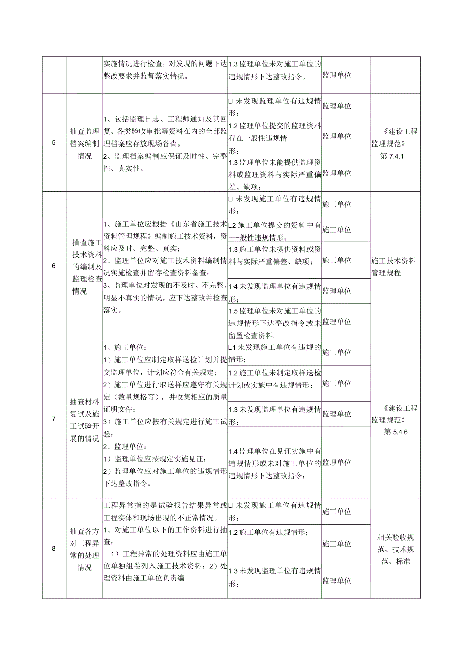 建设工程监督常用职责清单-全过程模板.docx_第2页