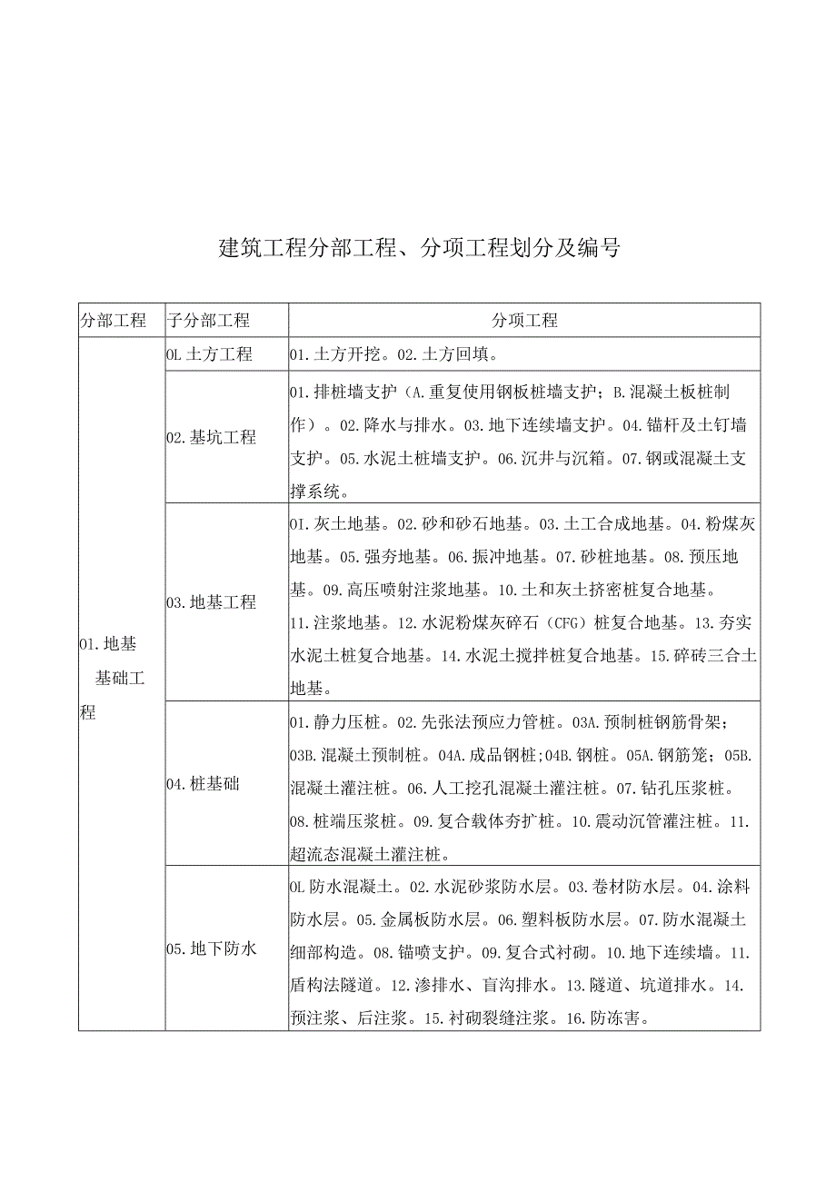 建筑工程分部工程与分项工程划分及编号.docx_第1页