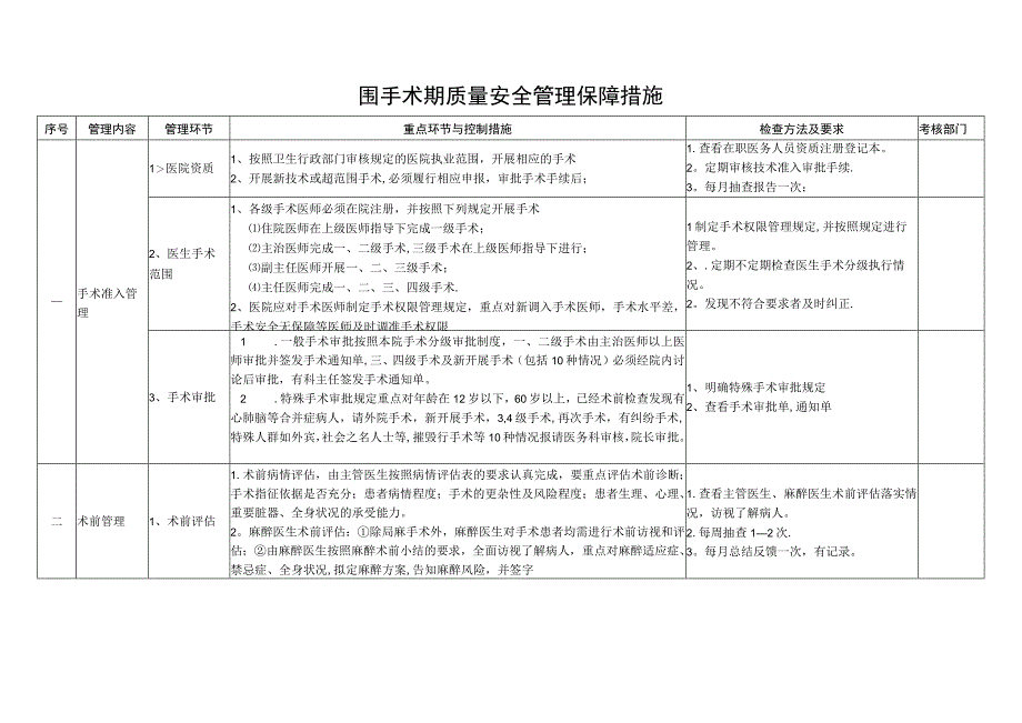 围手术期质量安全管理保障措施.docx_第1页