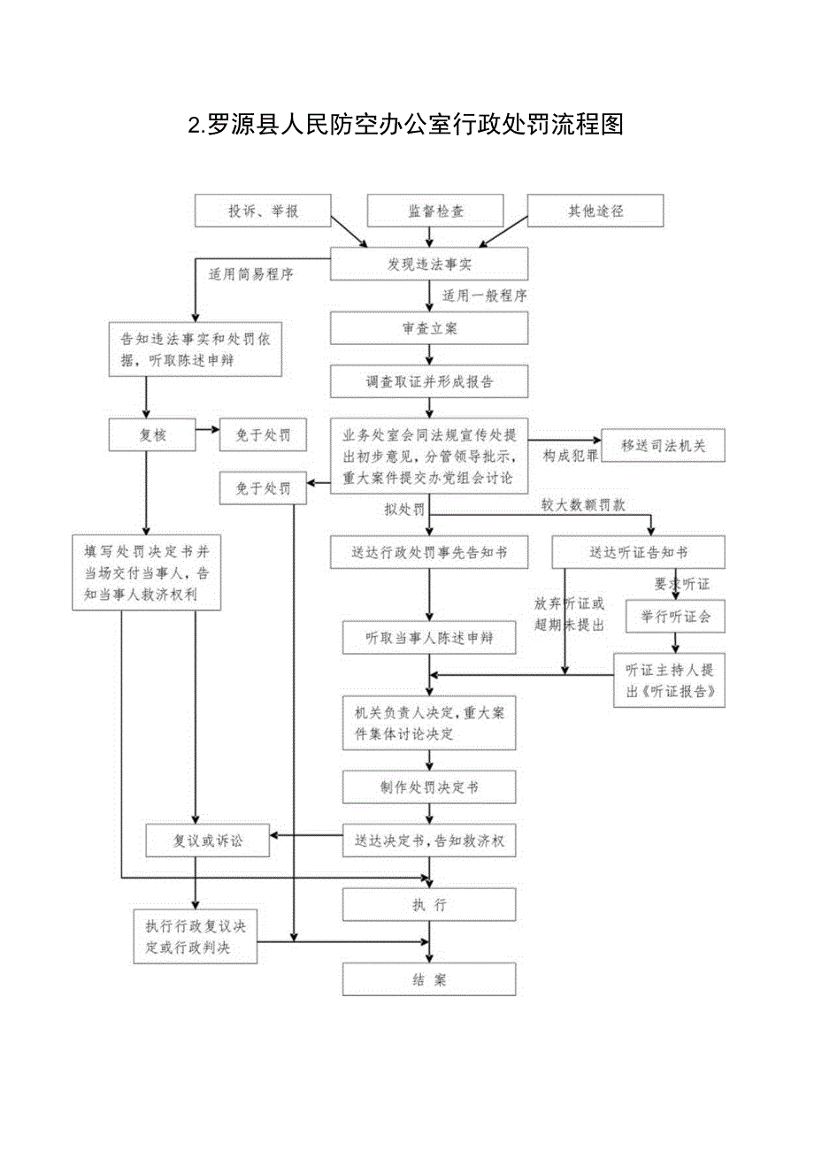 罗源县人民防空办公室行政执法流程图.docx_第2页