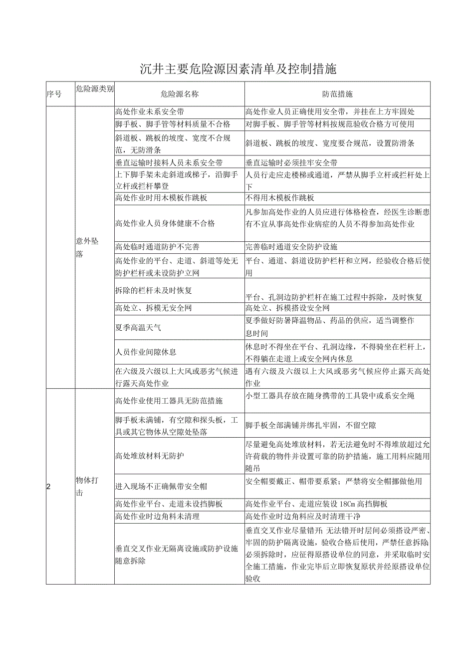 沉井主要危险源因素清单及控制措施.docx_第1页