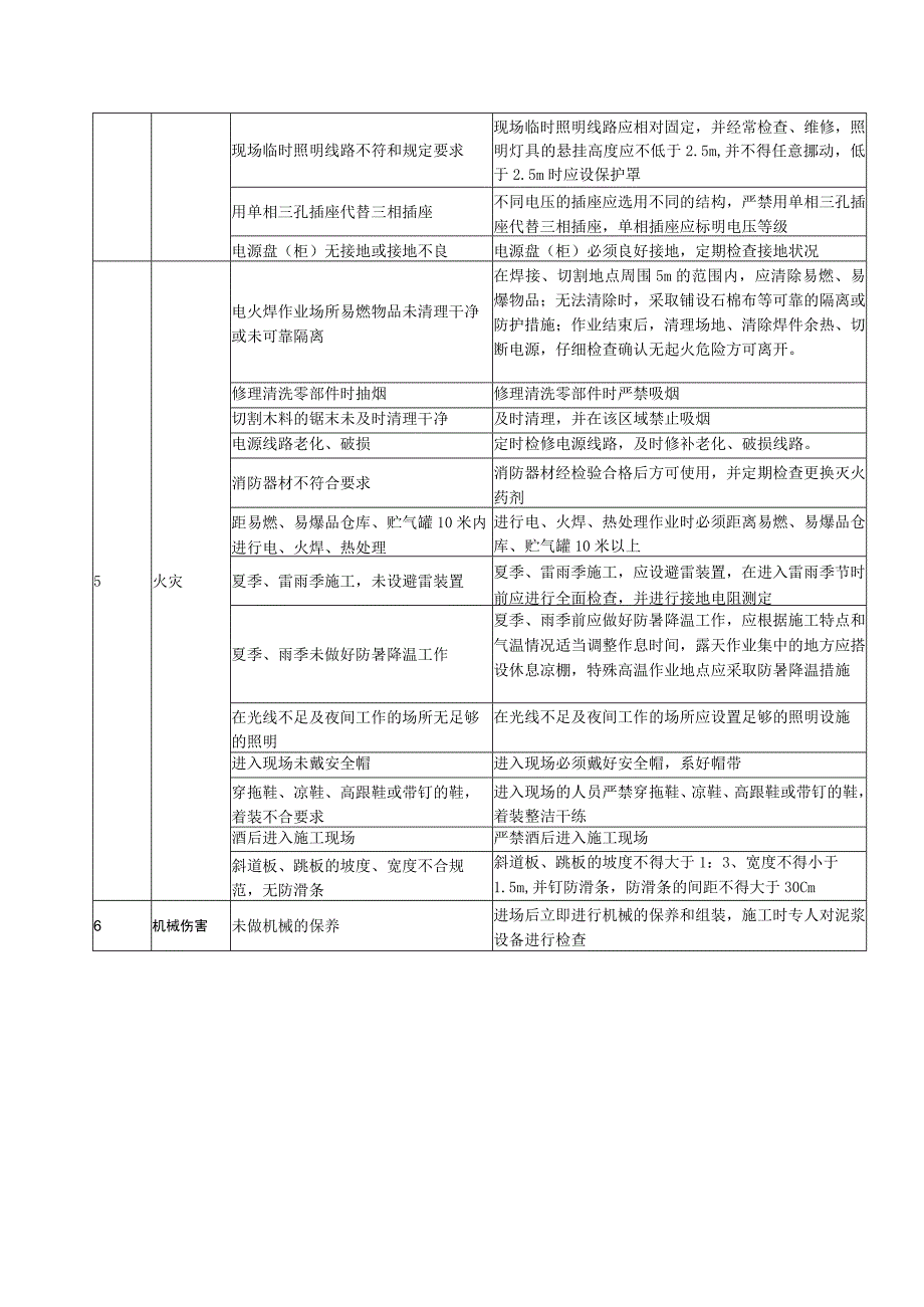 沉井主要危险源因素清单及控制措施.docx_第3页